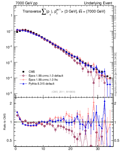 Plot of sumpt in 7000 GeV pp collisions