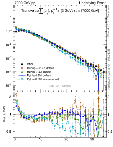 Plot of sumpt in 7000 GeV pp collisions