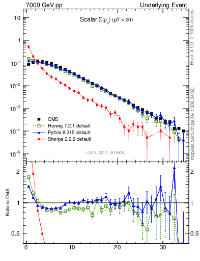 Plot of sumpt in 7000 GeV pp collisions