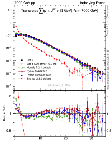 Plot of sumpt in 7000 GeV pp collisions