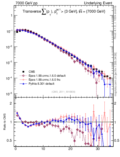 Plot of sumpt in 7000 GeV pp collisions