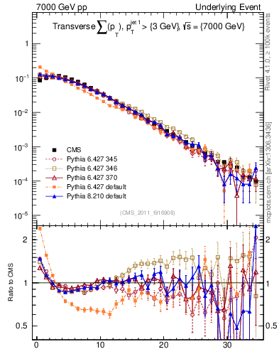 Plot of sumpt in 7000 GeV pp collisions