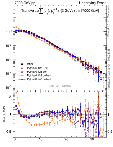 Plot of sumpt in 7000 GeV pp collisions