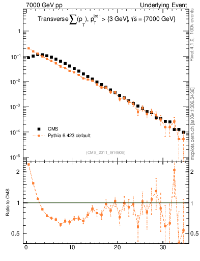 Plot of sumpt in 7000 GeV pp collisions