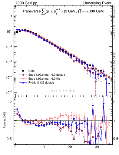 Plot of sumpt in 7000 GeV pp collisions