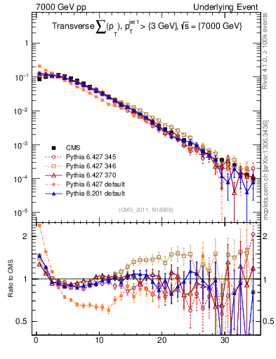 Plot of sumpt in 7000 GeV pp collisions