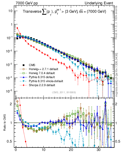 Plot of sumpt in 7000 GeV pp collisions