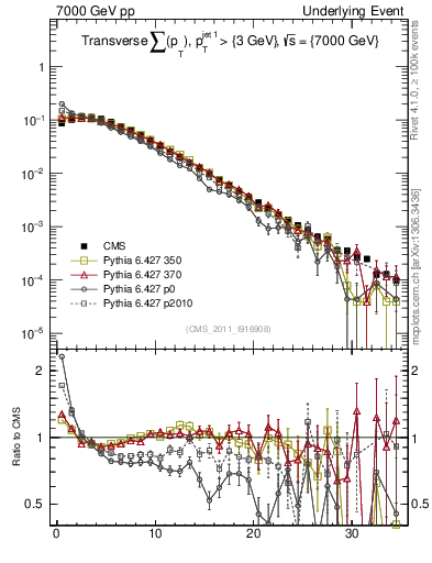 Plot of sumpt in 7000 GeV pp collisions