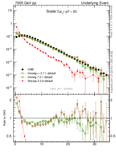 Plot of sumpt in 7000 GeV pp collisions