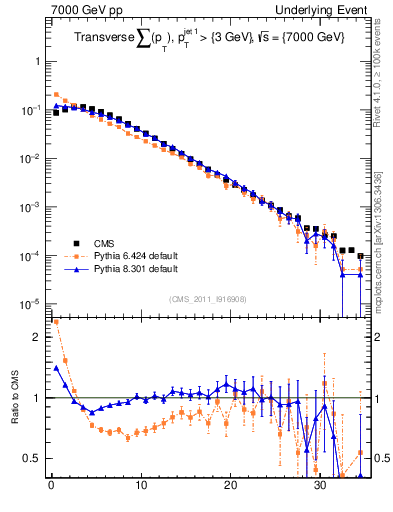 Plot of sumpt in 7000 GeV pp collisions