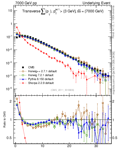 Plot of sumpt in 7000 GeV pp collisions