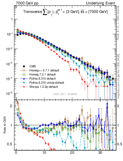 Plot of sumpt in 7000 GeV pp collisions