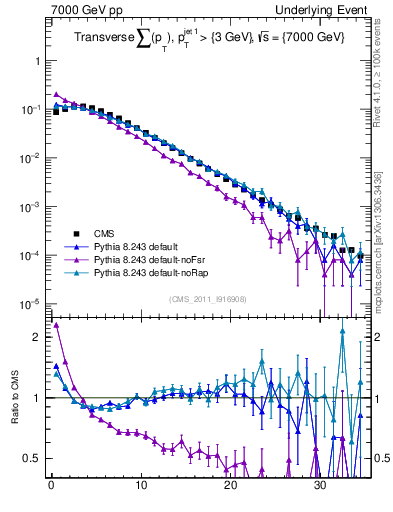Plot of sumpt in 7000 GeV pp collisions