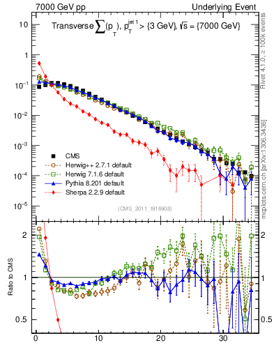 Plot of sumpt in 7000 GeV pp collisions