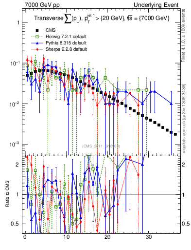 Plot of sumpt in 7000 GeV pp collisions