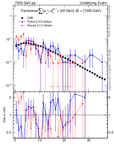 Plot of sumpt in 7000 GeV pp collisions