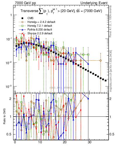 Plot of sumpt in 7000 GeV pp collisions