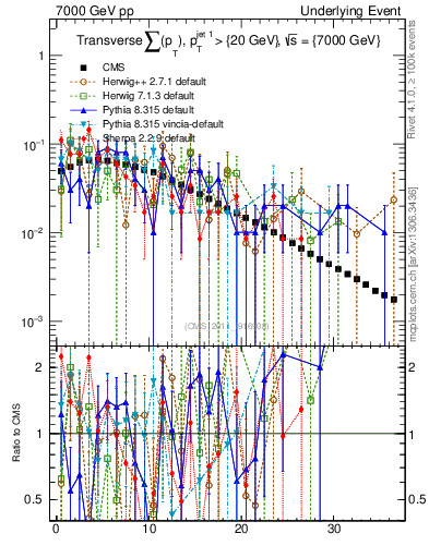 Plot of sumpt in 7000 GeV pp collisions
