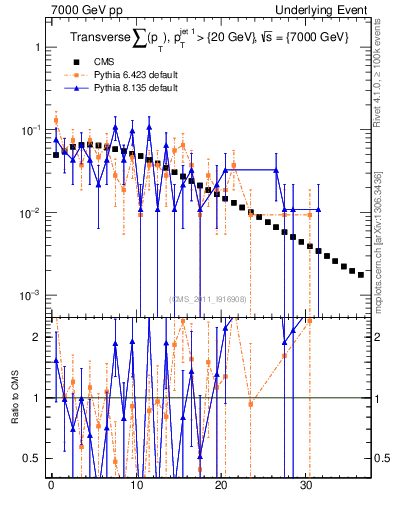 Plot of sumpt in 7000 GeV pp collisions