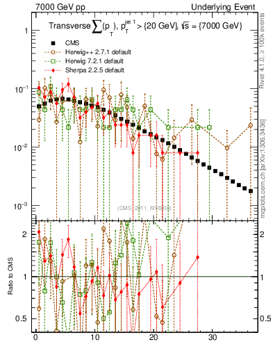 Plot of sumpt in 7000 GeV pp collisions