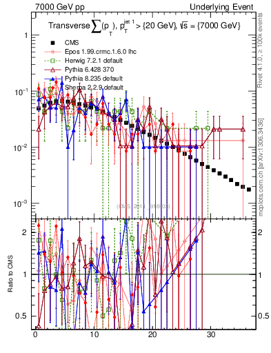 Plot of sumpt in 7000 GeV pp collisions