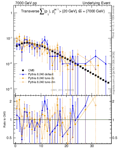 Plot of sumpt in 7000 GeV pp collisions