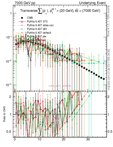 Plot of sumpt in 7000 GeV pp collisions