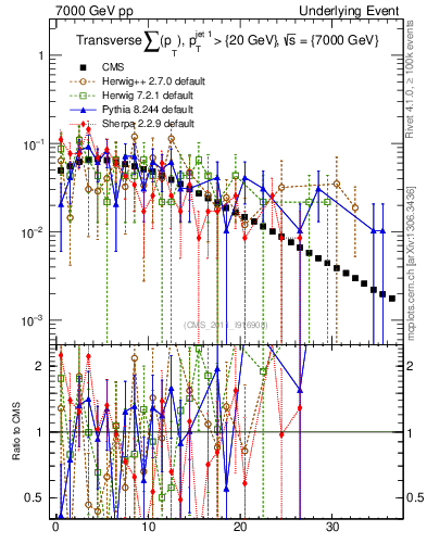 Plot of sumpt in 7000 GeV pp collisions