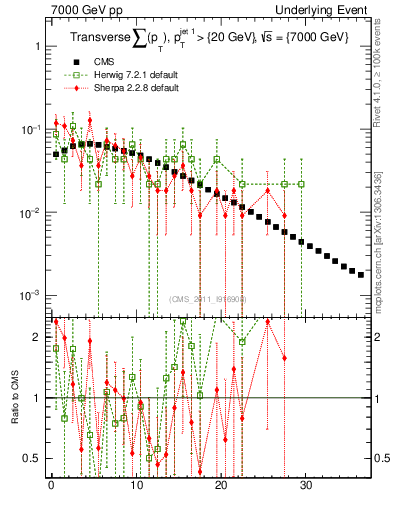 Plot of sumpt in 7000 GeV pp collisions