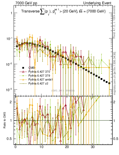 Plot of sumpt in 7000 GeV pp collisions