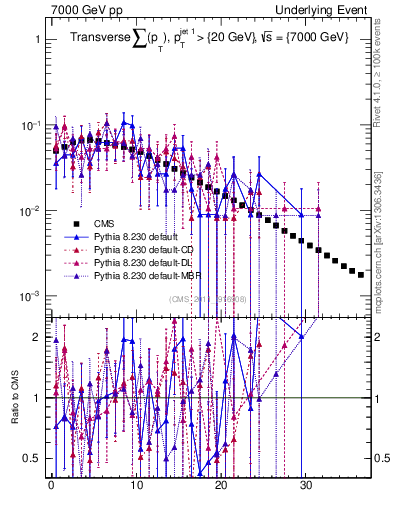 Plot of sumpt in 7000 GeV pp collisions