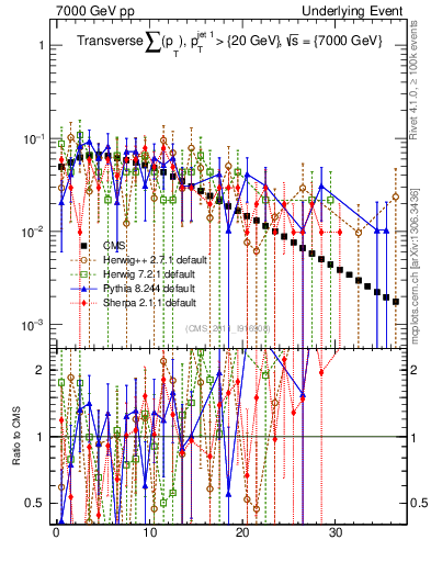 Plot of sumpt in 7000 GeV pp collisions
