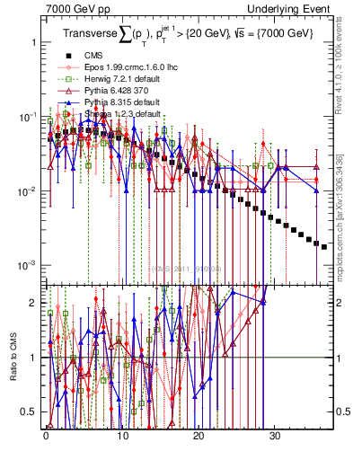 Plot of sumpt in 7000 GeV pp collisions