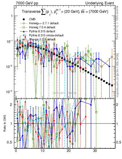 Plot of sumpt in 7000 GeV pp collisions