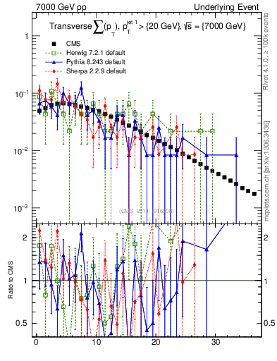 Plot of sumpt in 7000 GeV pp collisions