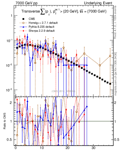 Plot of sumpt in 7000 GeV pp collisions