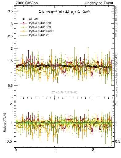 Plot of sumpt-vs-eta-trns in 7000 GeV pp collisions