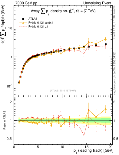 Plot of sumpt-vs-pt-away in 7000 GeV pp collisions