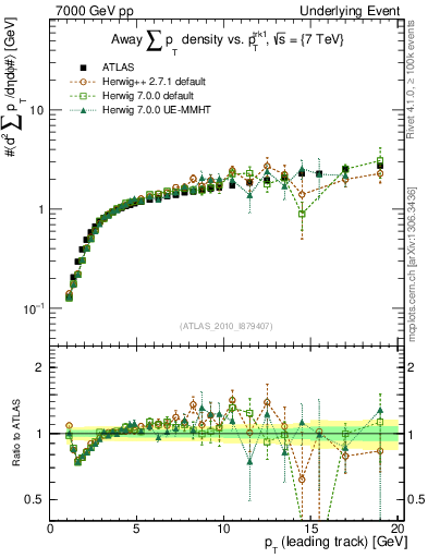 Plot of sumpt-vs-pt-away in 7000 GeV pp collisions