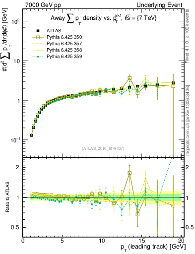 Plot of sumpt-vs-pt-away in 7000 GeV pp collisions