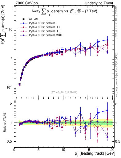 Plot of sumpt-vs-pt-away in 7000 GeV pp collisions