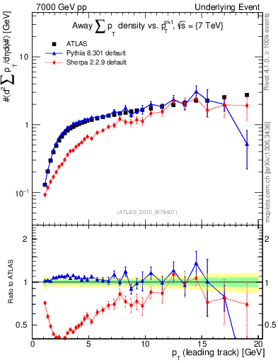 Plot of sumpt-vs-pt-away in 7000 GeV pp collisions