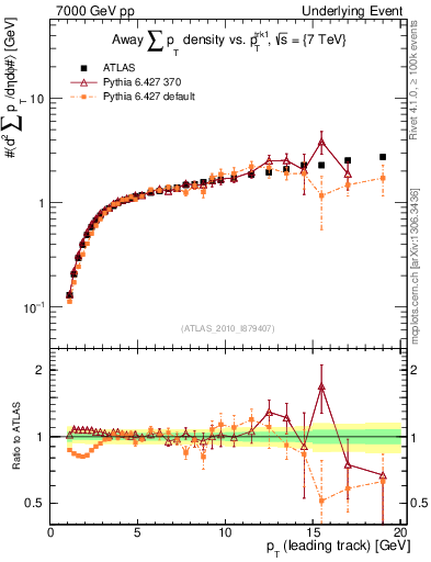 Plot of sumpt-vs-pt-away in 7000 GeV pp collisions