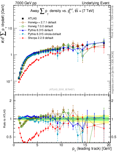 Plot of sumpt-vs-pt-away in 7000 GeV pp collisions