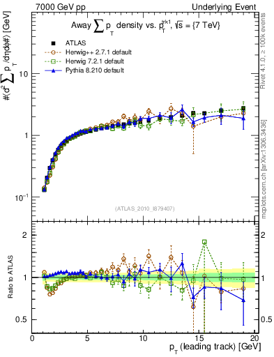 Plot of sumpt-vs-pt-away in 7000 GeV pp collisions