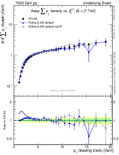 Plot of sumpt-vs-pt-away in 7000 GeV pp collisions
