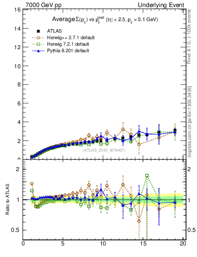Plot of sumpt-vs-pt-away in 7000 GeV pp collisions