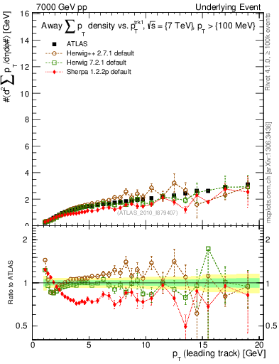 Plot of sumpt-vs-pt-away in 7000 GeV pp collisions