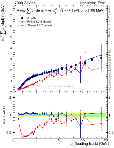 Plot of sumpt-vs-pt-away in 7000 GeV pp collisions