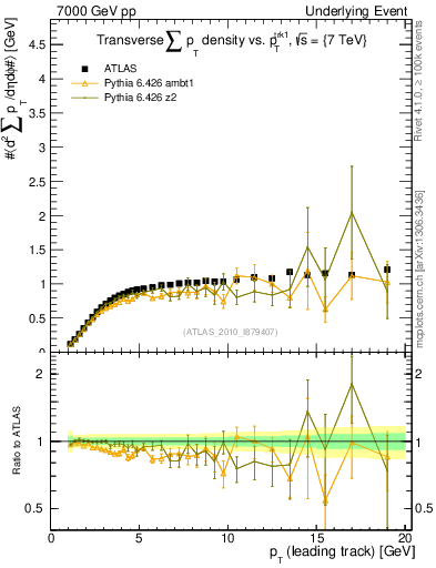 Plot of sumpt-vs-pt-trns in 7000 GeV pp collisions